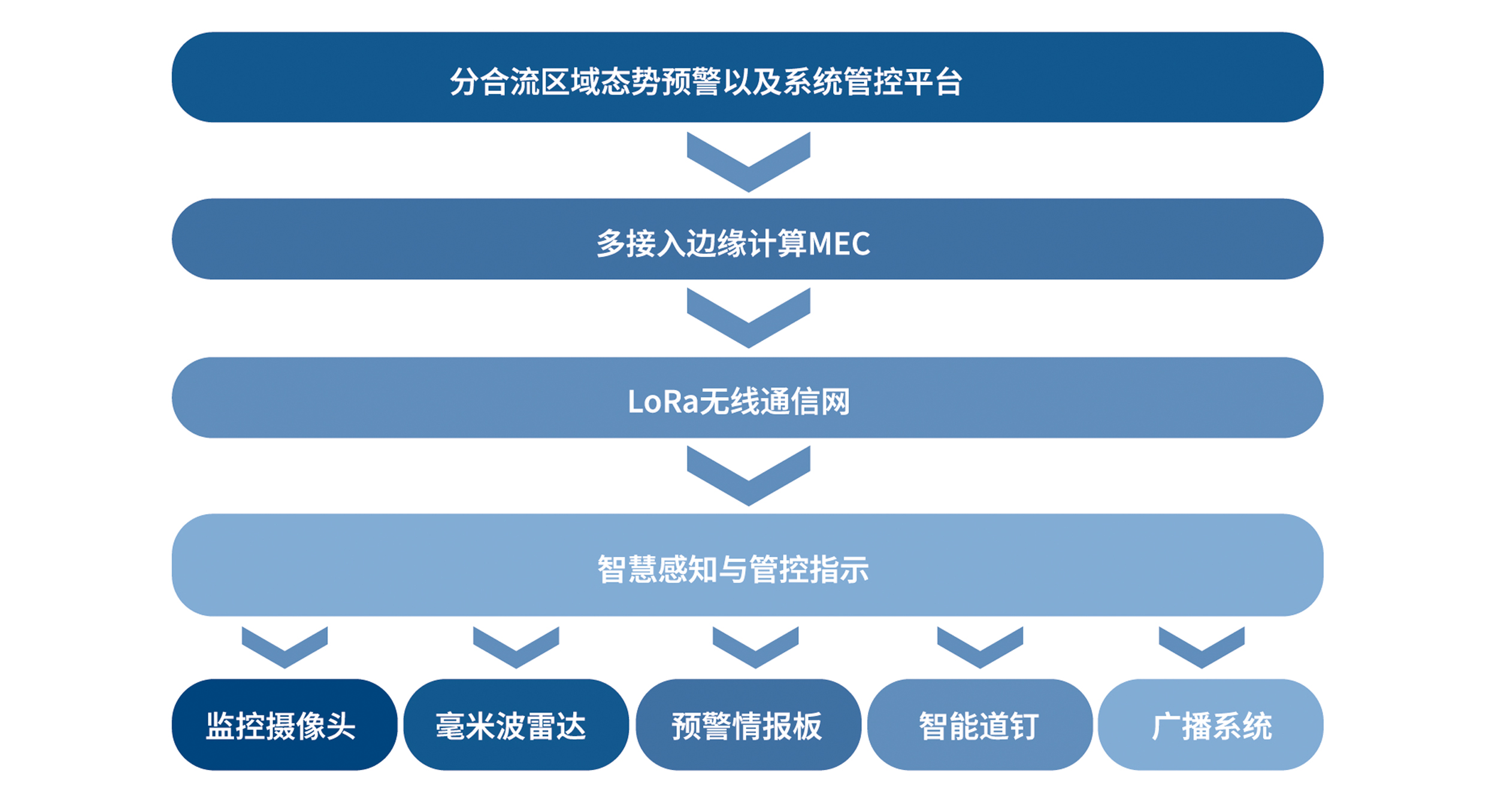 高速公路分合流区域态势感知及协同管控解决方案